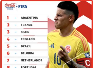 FIFA Rankings: Argentina maintain top spot as Nigeria stay 39th