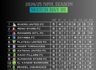 NPFL Round-up: Heartland pick first win as Kwara United halt Remo Stars winning streak