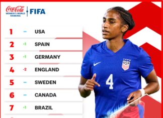FIFA Rankings: USA ends the year as no 1, Super Falcons stay 36th.