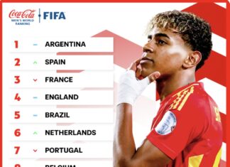 FIFA Rankings: Argentina retains top spot, Nigeria climbs up