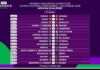 Olympic Games Qualifier: Super Falcons to face Sudan or Comoros
