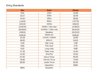 World Athletics releases qualification standards for Beijing 2027 championships