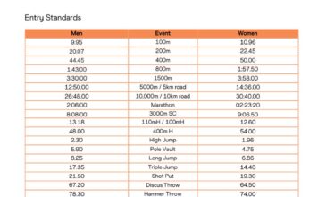 World Athletics releases qualification standards for Beijing 2027 championships
