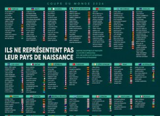 2026 FIFA World Cup: 289 players set to represent countries different from their birth nations